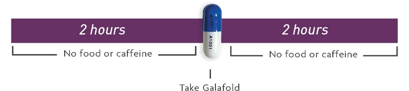 Do not consume food or caffeine 2 hours before and after taking Galafold