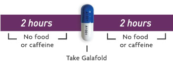 Do not consume food or caffeine 2 hours before and after taking Galafold